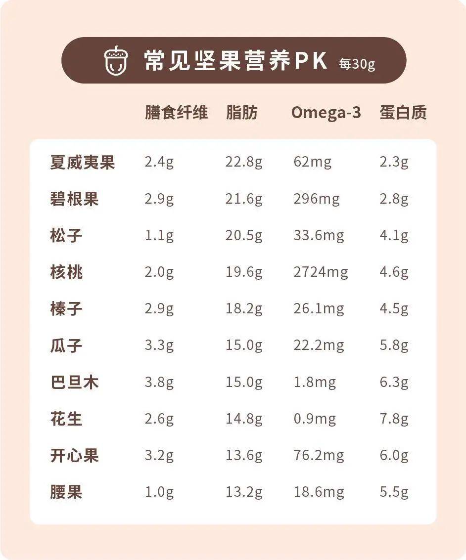 常见坚果营养元素一览表