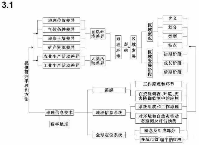 高中地理必修知识框架图,文科生必看!