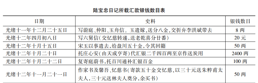 李细珠 晚清学政的日常事务与生活世界_陆宝忠