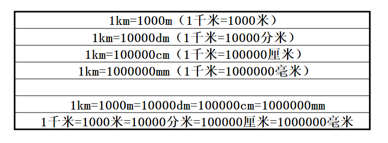 1厘米(cm)=10毫米(mm)1分米(dm)=10厘米(cm)=100毫米(mm)1米(m)=10