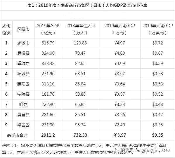 夏邑GDP