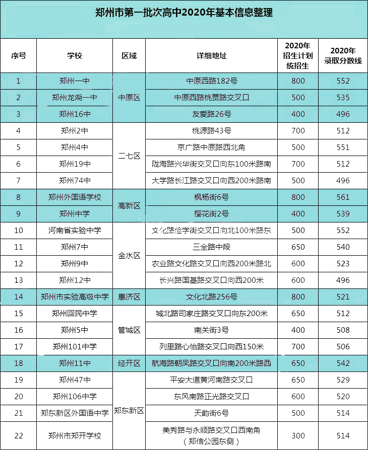 重点郑州市各高中近四年招生计划录取分数线变化趋势及解析