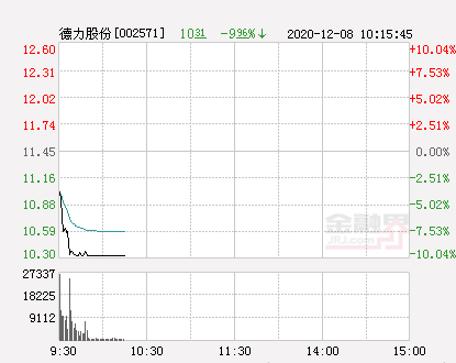 6969金融界网站12月8日讯 今日德力股份(行情002571,诊股)开盘报