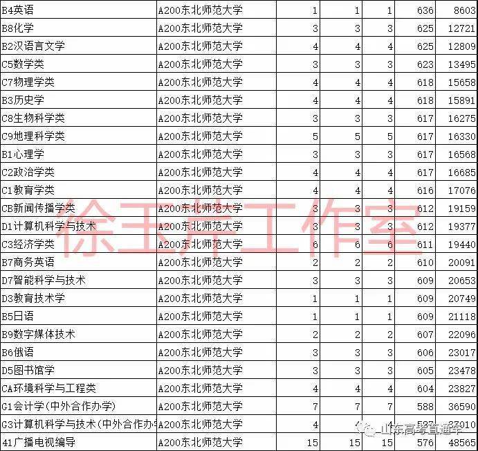 2020东北师范大学考_2020年师范类高校排名,东北师大无缘前5,华中师大成
