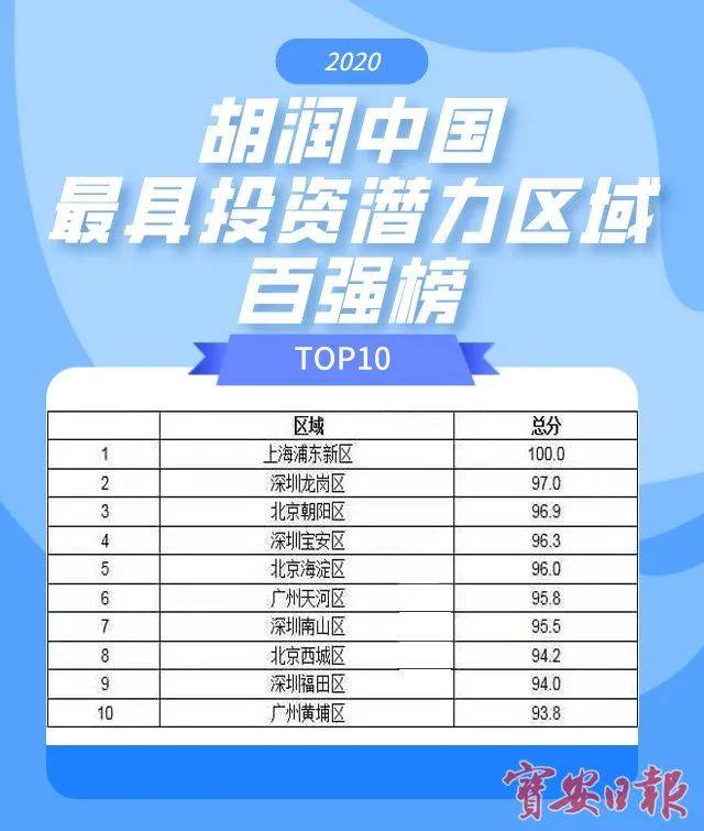 2020年世界百强城市_位居“2020胡润中国最具投资潜力区域百强榜”第二