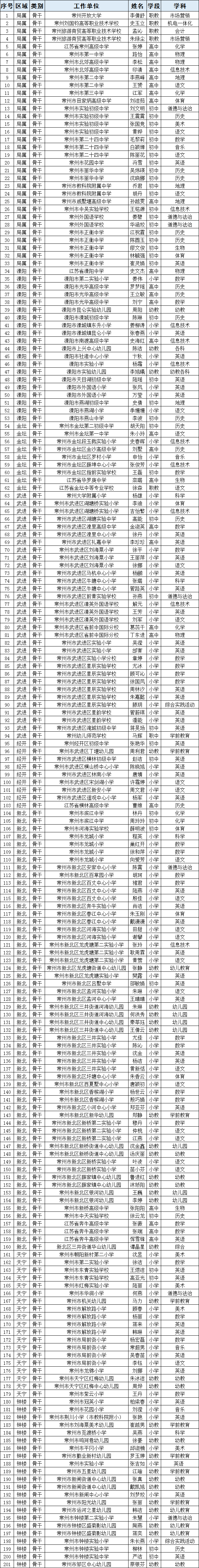 常州这些老师即将升级!