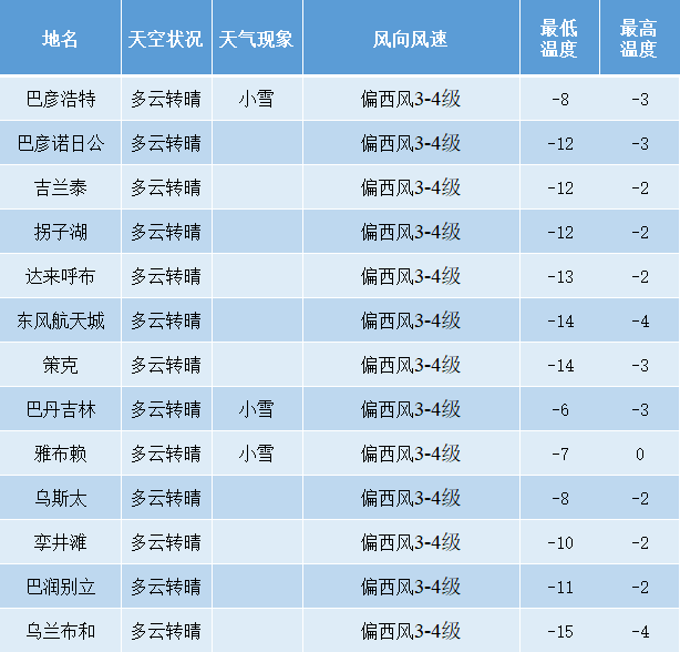 天气阿拉善盟12月9日天气预报转给需要的人