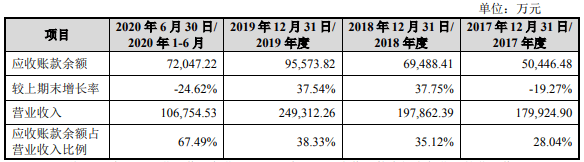 易点天下IPO:逾期款超净利毛利率 员工人数连降(图5)