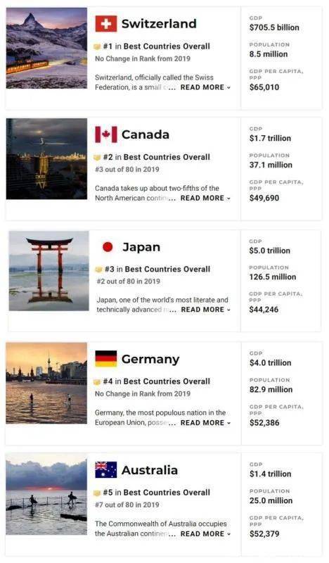 最健康国家排名2020_震惊|2019全球最健康国家排名:美国加拿大(2)