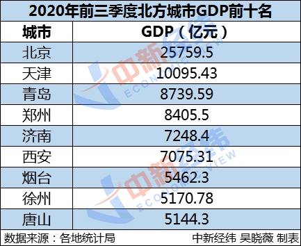 GDP北方_中国gdp增长图