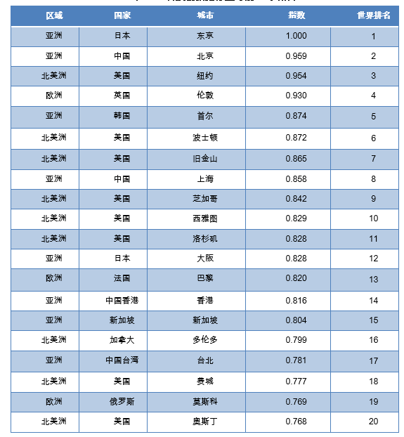 世界文化排名_世界排名前100的大学(3)
