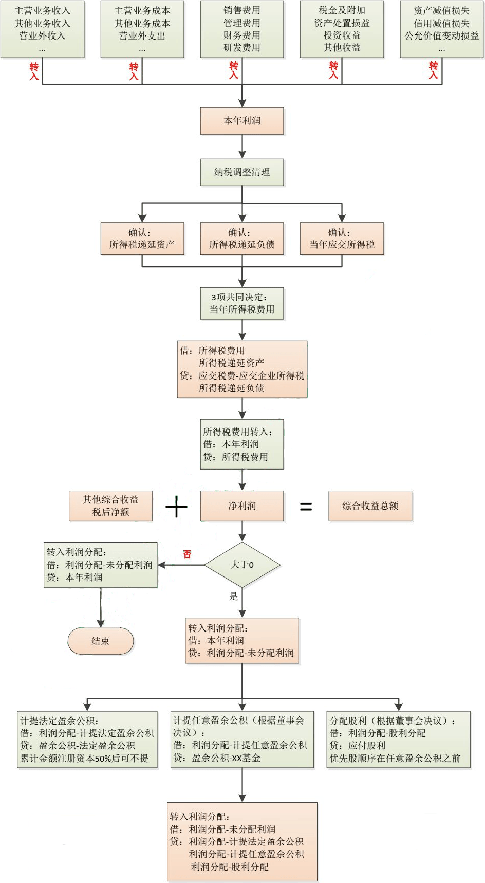 年终利润结转的正确流程(含流程图及会计分录)