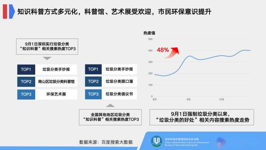 深圳市垃圾分类百度搜索大数据:小程序识别垃圾超2万种,厨余垃圾最受