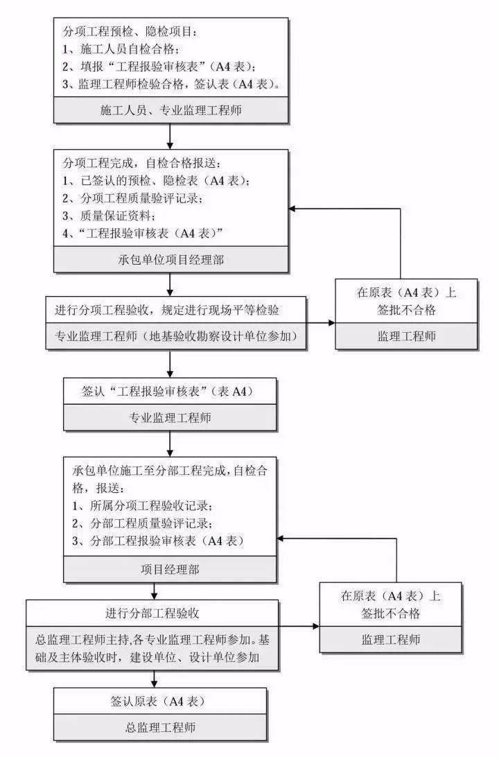 31, 危险性较大分部分项工程监理控制程序 32, 项目风险管理流程 33