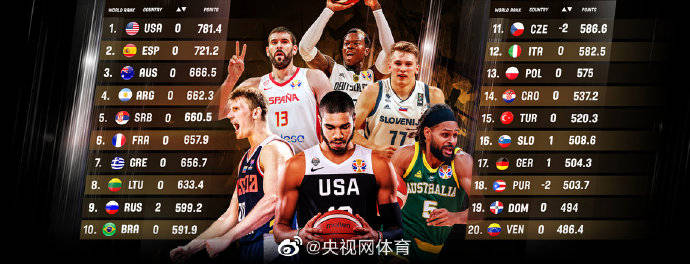 
FIBA最新排名：中国男篮第28名|天博体育官网(图1)