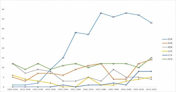 获奖|诺贝尔奖120周年：德美日相继崛起，中国如何迎头赶上？