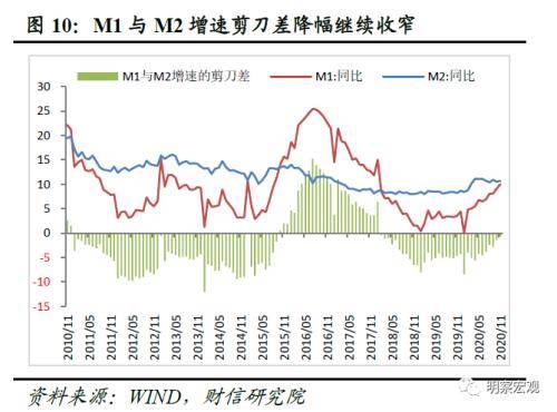 m1-gdp社融数据在哪里看_机构点评社融数据 M1 M2低于预期,社融增速后续仍下行(3)