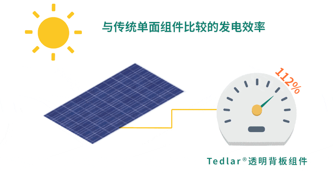 优势|揭秘Tedlar 透明背板，传奇背后的奥秘究竟是……
