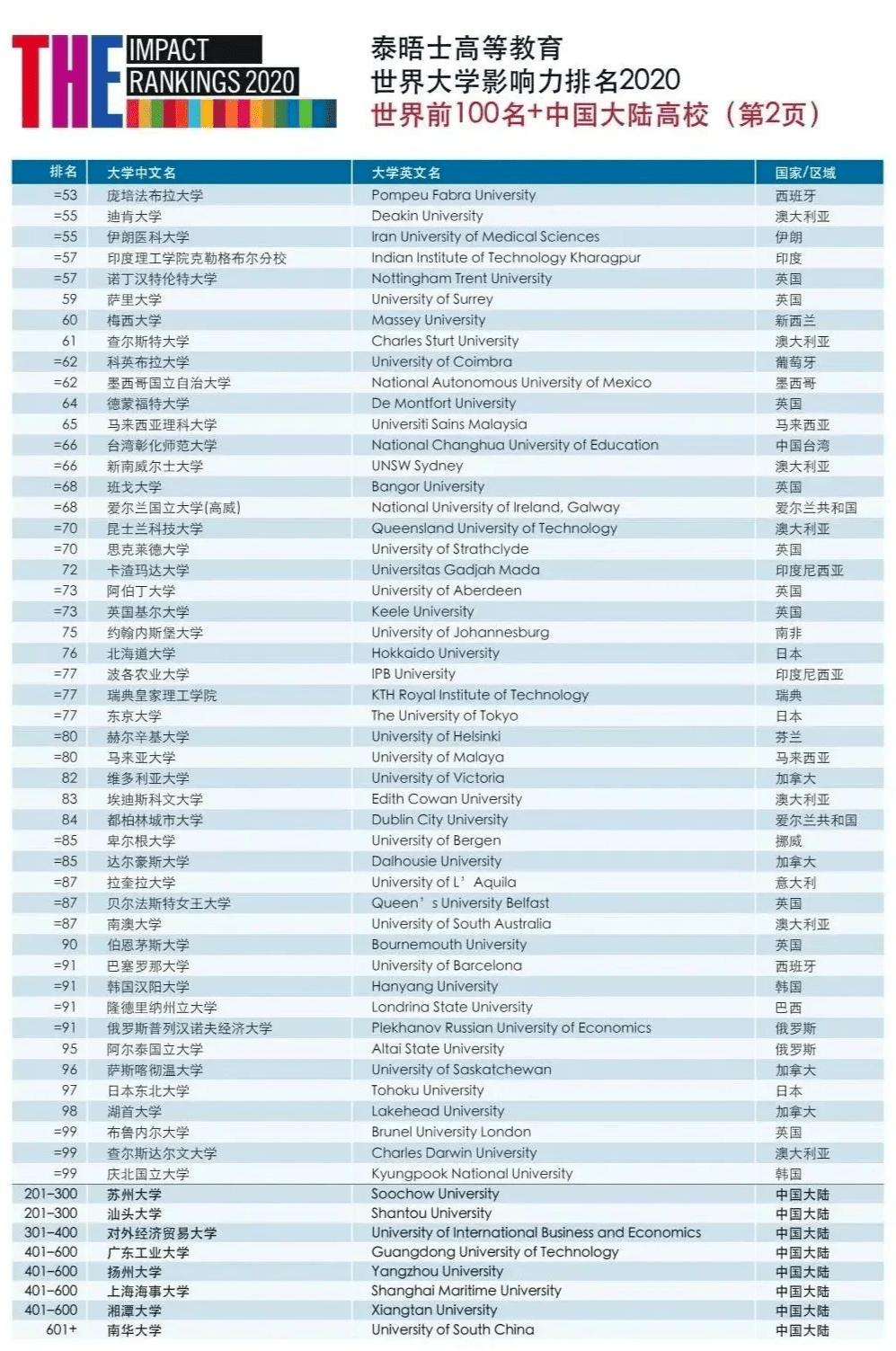 泰晤士高等教育排名_最新!泰晤士高等教育世界大学影响力排名