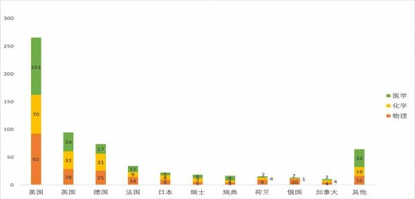 获奖|诺贝尔奖120周年：德美日相继崛起，中国如何迎头赶上？