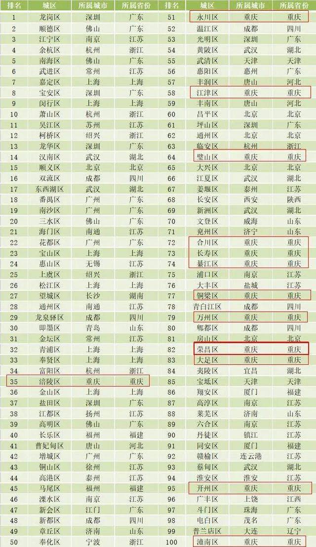 2020全国区排名_2019-2020全国高中排名新鲜出炉(2)