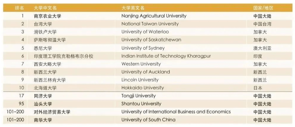 泰晤士高等教育2020_...泰晤士2020年全球大学毕业生就业能力排行榜,美国