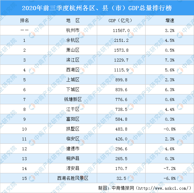 杭州区县gdp排名_杭州区县地图全图