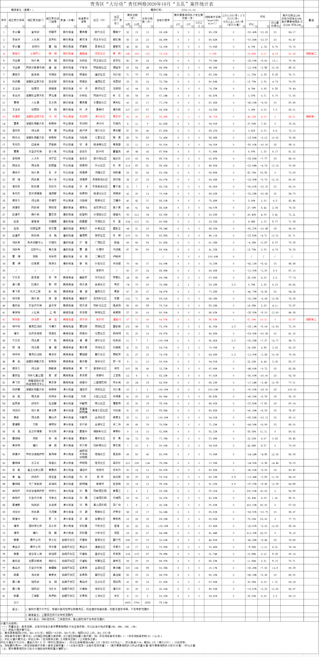 青秀区"大行动"责任网格2020年10月"五乱"案件统计表