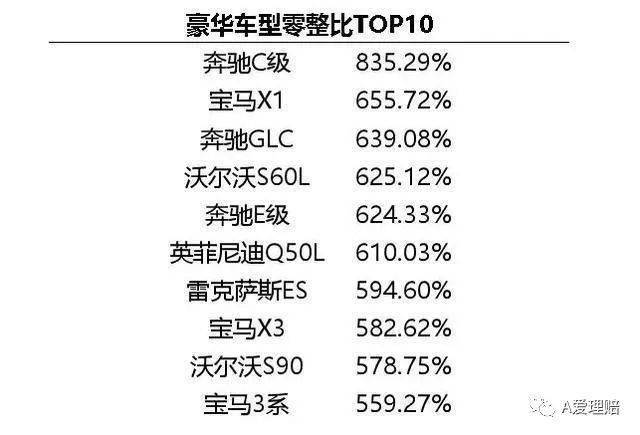 不看不知道,一看吓一跳,奔驰c级的零整比一骑绝尘,高达800%多,意味着