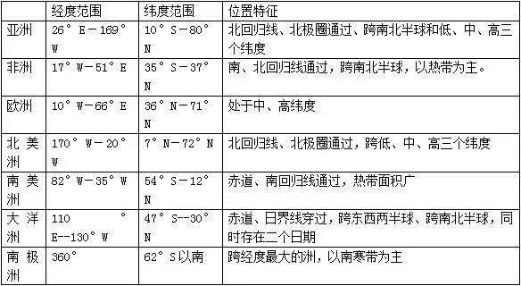 高中地理空间定位总结_经纬线