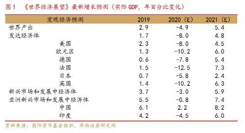 美国2020gdp一季度_美国2020季度gdp(3)