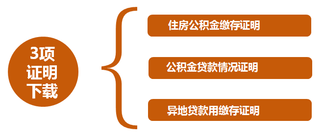 此次在微信和闽政通平台上线的15项住房公积金业务功能包括：8项住房公积金提取业务、 3项证明下载、2