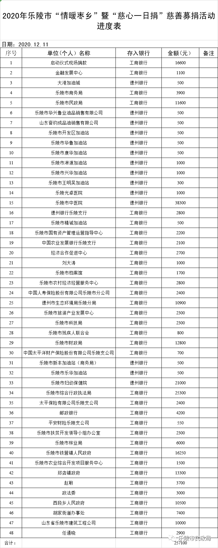 乐陵市2020年"情暖枣乡"暨"慈心一日捐"接受捐款公示