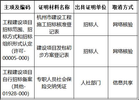 杭州：取消1816项证明材料！涉及资质核准、延续、变更/招标备案等