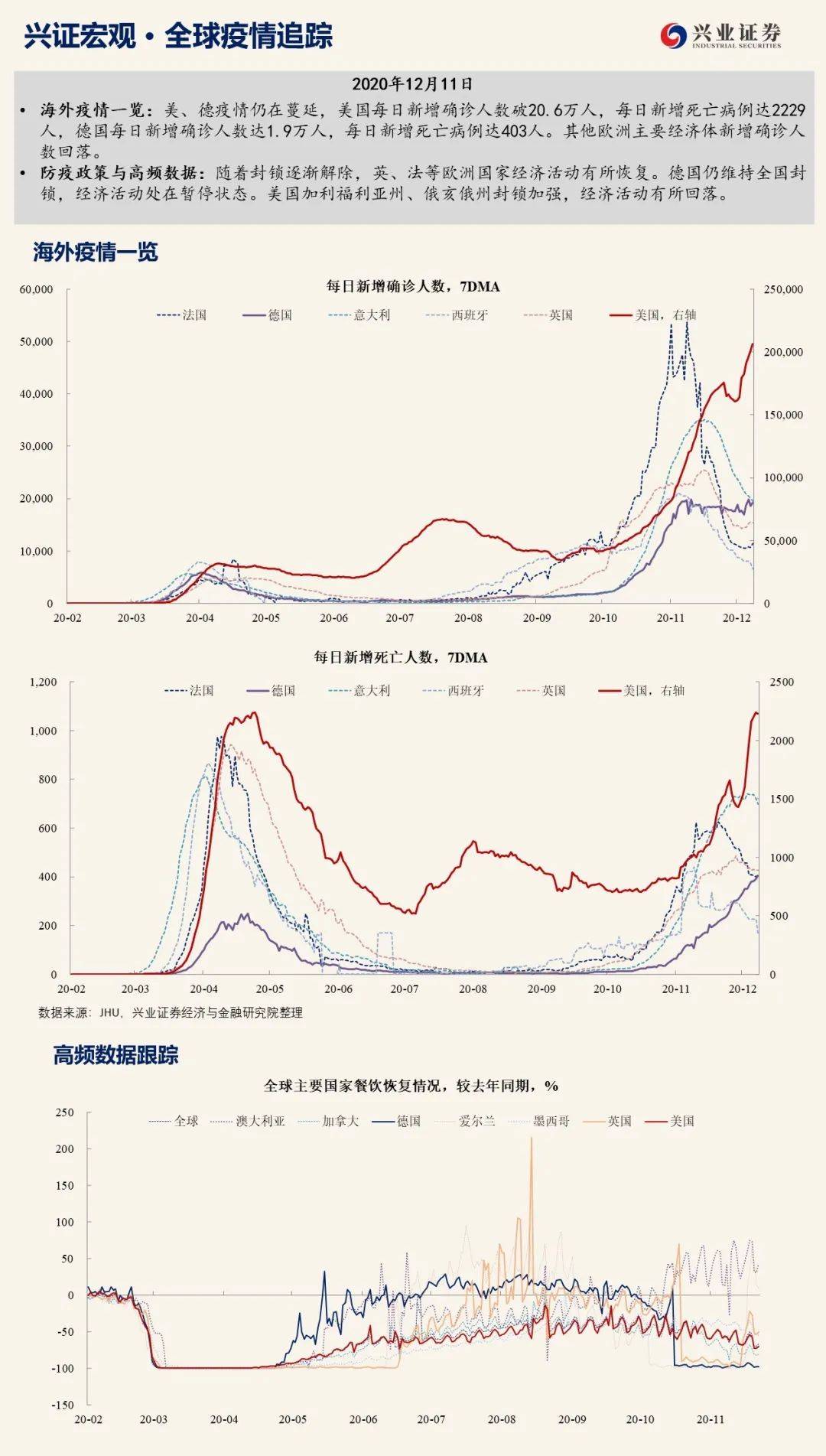 【宏观】美国疫情蔓延迅速,经济活动下滑——全球疫情追踪