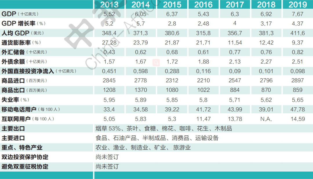 马拉维gdp_马拉维历年GDP数据