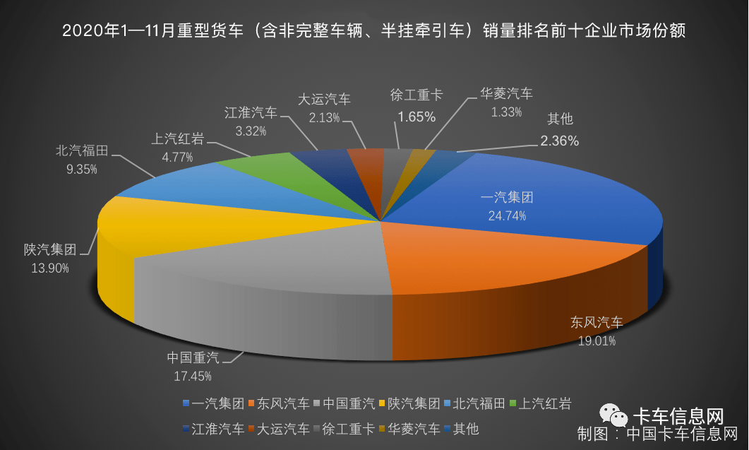轻卡排行榜_...福田稳居中轻卡销量王、东风月销首次过万……11月重、