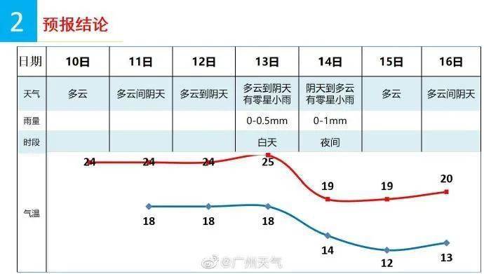 广州断崖式降温,将跌至…_气温