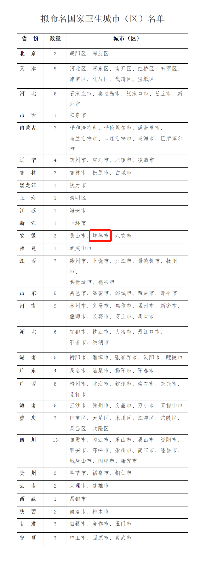 2020城市排名蚌埠_这就是蚌埠人的2020!