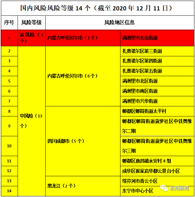 风险等级调整提示新增多地升为中风险