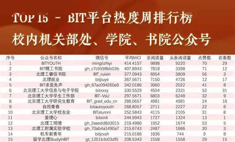 北京理工排名2020最_2020年国内理工类高校排名,大连理工名列榜首,北理工