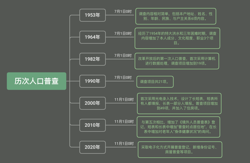 人口普查晚上查吗_人口普查