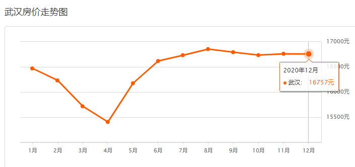 武汉房价高所以gdp高_2016武汉市GDP排名,GDP总值达1.19万亿 增速达7.80(3)