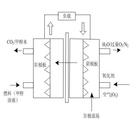 甲醇燃料电池测试系统_直接甲醇燃料电池