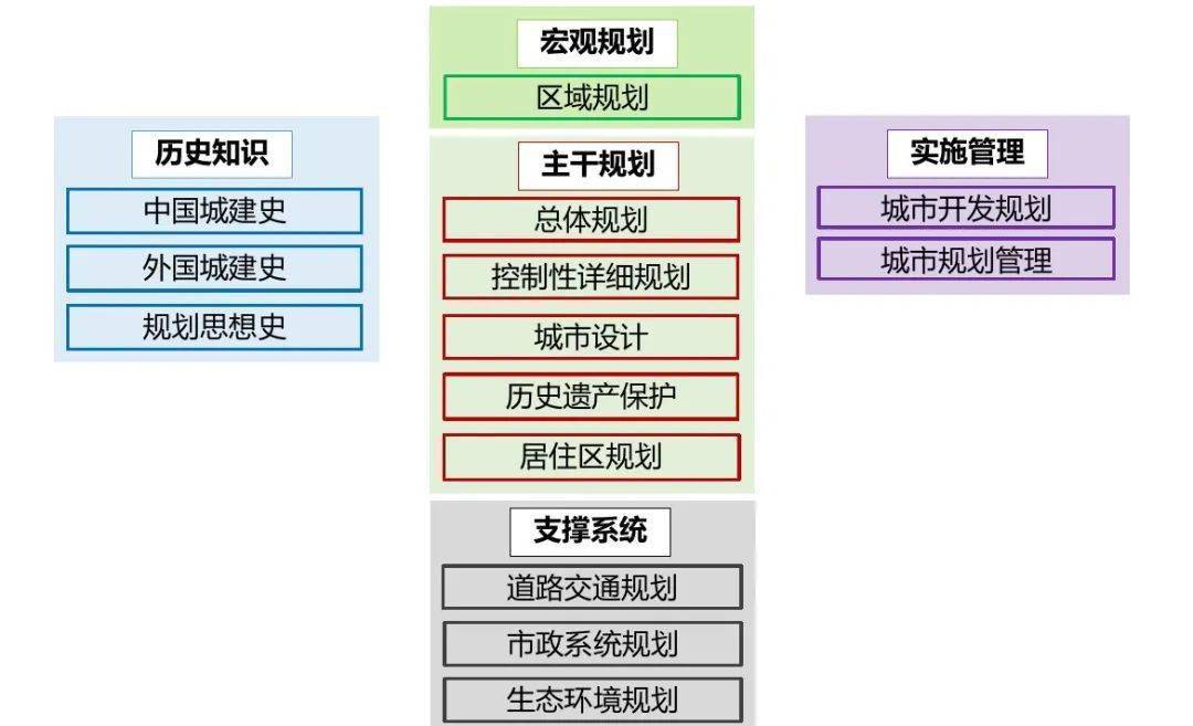 东大规划考研丨考前划重点·图表专题