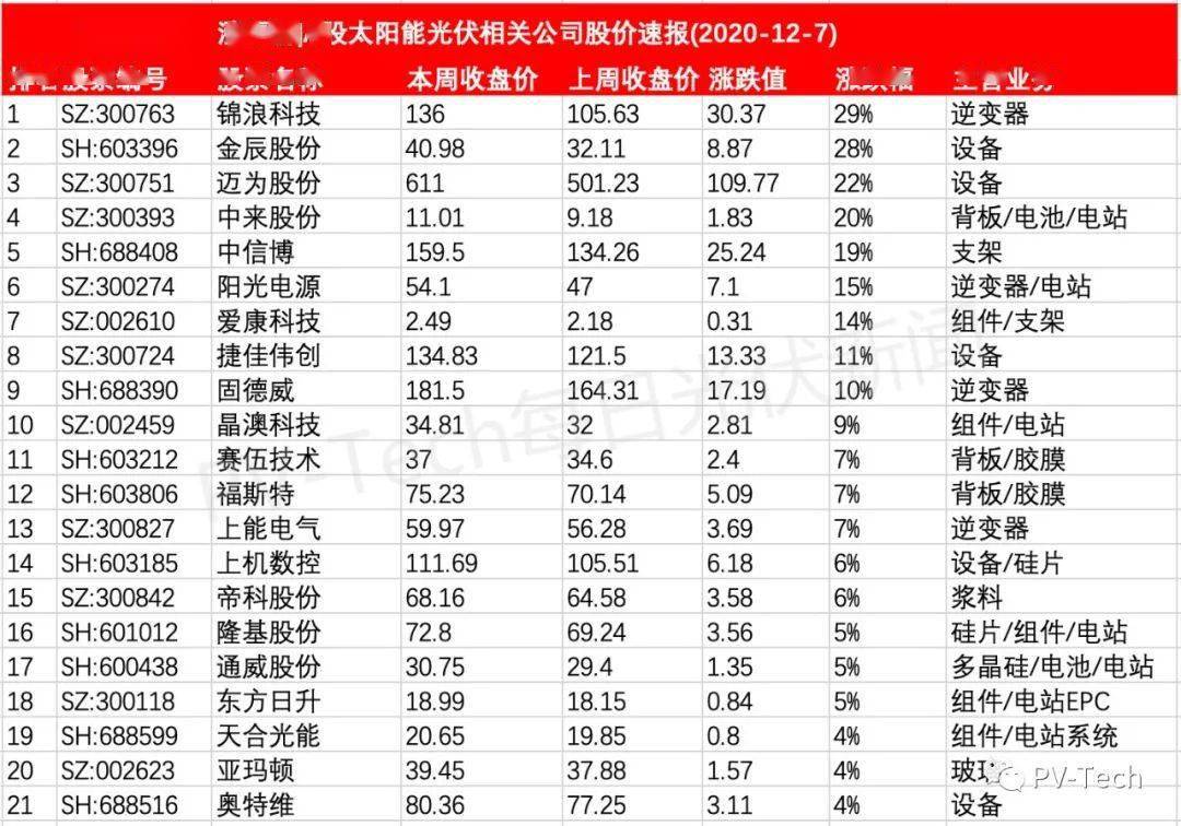 涨跌榜|a股光伏相关公司股价一周速报(2020-12-7)