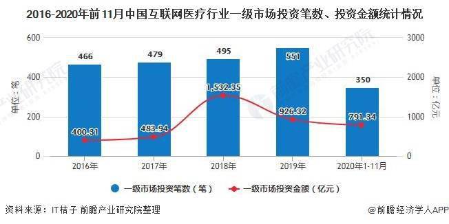 2020互联网医疗公司_互联网医疗报告:2020移动医疗市场规模将达520.8亿
