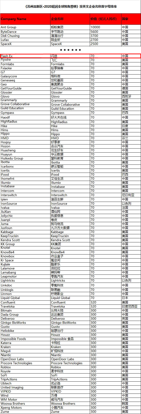 2020年独角兽排名_关注闪送荣登“2020胡润全球独角兽榜”