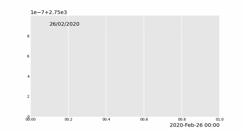 爱了!python 动态图表太太太秀了!