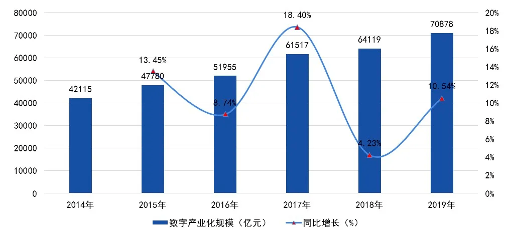 数字经济2025年gdp_2020年中国数字经济行业市场现状及发展前景分析 2025年市场规模将达到60万亿